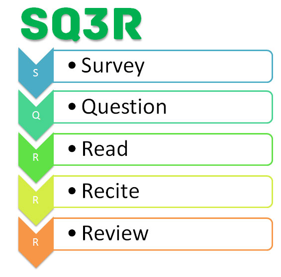 SQ3R Reading Method